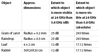 Figure 2: Object RCS.